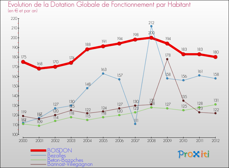 Evolution et montant de la dotation globale de fonctionnement par Habitant pour BOISDON et les communes proches Comparaison des dotations globales de fonctionnement par habitant pour BOISDON et les communes voisines