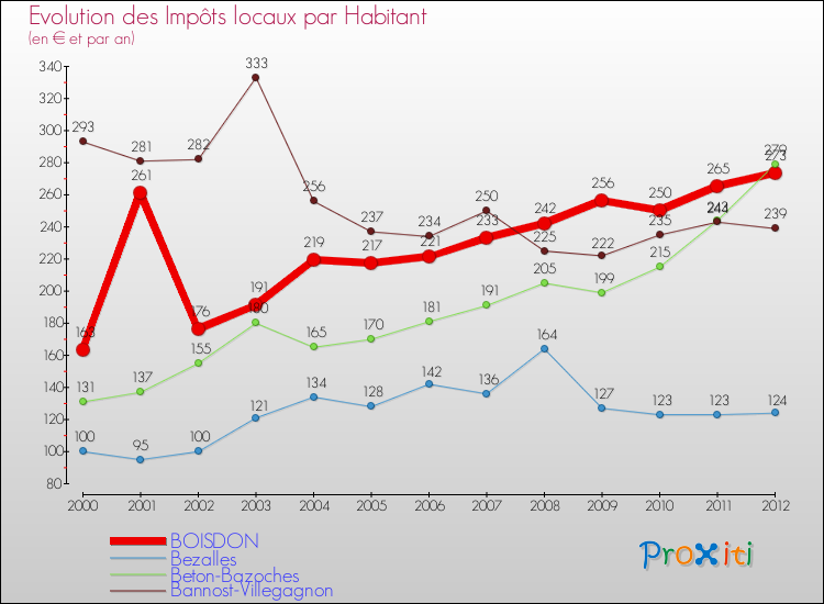 Evolution et montant des impôts locaux par Habitant pour BOISDON et les communes proches Comparaison des impôts locaux par habitant pour BOISDON et les communes voisines