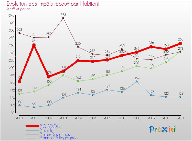 Evolution et montant des impôts locaux par Habitant pour BOISDON et les communes proches Comparaison des impôts locaux par habitant pour BOISDON et les communes voisines