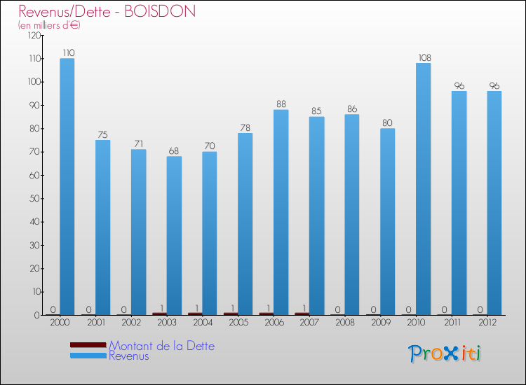 Evolution comparée de la dette et des revenus pour la commune de BOISDON de 2000 à 2012 Comparaison de la dette et des revenus pour BOISDON de 2000 à 2012
