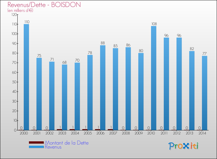 Evolution comparée de la dette et des revenus pour la commune de BOISDON de 2000 à 2014 Comparaison de la dette et des revenus pour BOISDON de 2000 à 2014