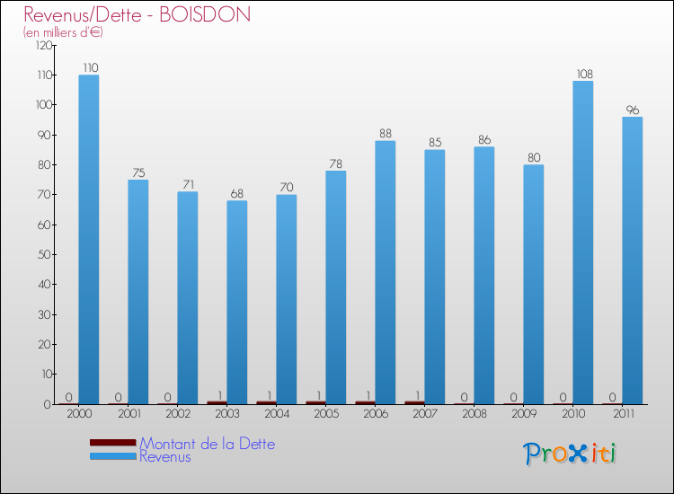 Evolution comparée de la dette et des revenus pour la commune de BOISDON de 2000 à 2011 Comparaison de la dette et des revenus pour BOISDON de 2000 à 2011
