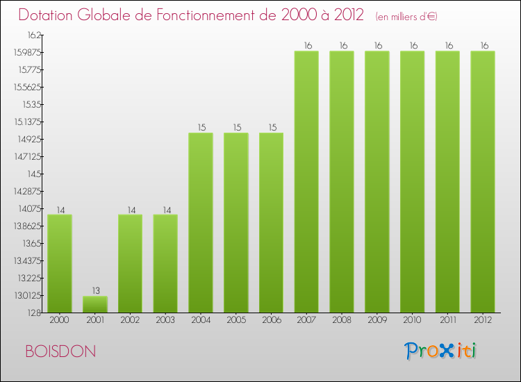 Evolution du montant de la Dotation Globale de Fonctionnement pour la commune de BOISDON de 2000 à 2012 Evolution du montant de la Dotation Globale de Fonctionnement pour BOISDON de 2000 à 2012