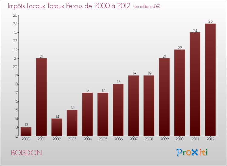Evolution des Impôts Locaux pour la commune de BOISDON de 2000 à 2012 Evolution des Impôts Locaux pour BOISDON de 2000 à 2012