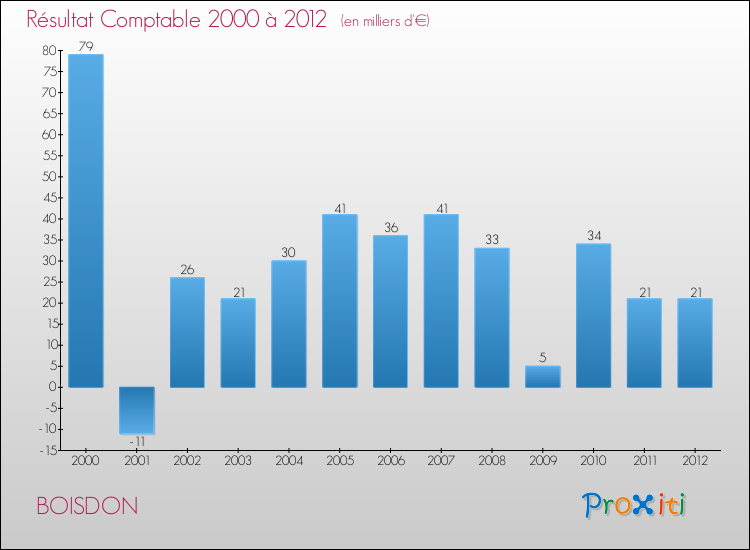 Evolution du résultat comptable pour la commune de BOISDON de 2000 à 2012 Evolution du résultat comptable pour BOISDON de 2000 à 2012