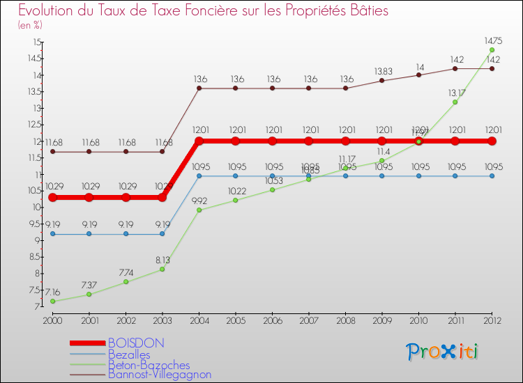 Evolution du taux de la taxe foncière sur le bati pour BOISDON et les communes proches de 2000 à 2012 Comparaison des taux de taxe foncière sur le bati pour BOISDON et les communes voisines de 2000 à 2012