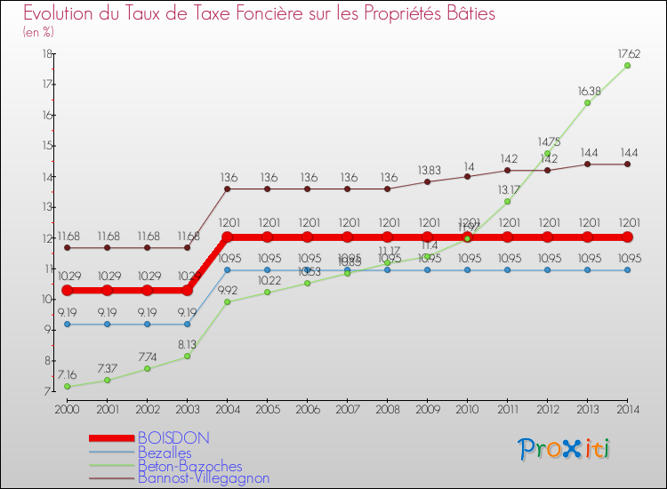 Evolution du taux de la taxe foncière sur le bati pour BOISDON et les communes proches de 2000 à 2014 Comparaison des taux de taxe foncière sur le bati pour BOISDON et les communes voisines de 2000 à 2014