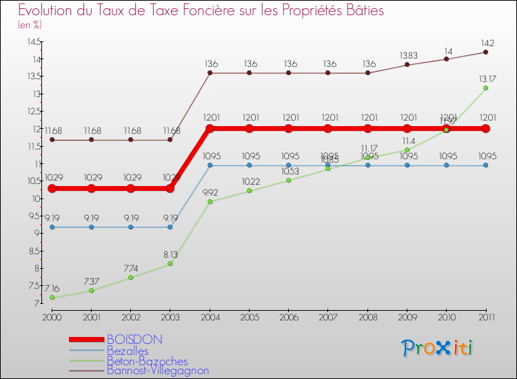 Evolution du taux de la taxe foncière sur le bati pour BOISDON et les communes proches Comparaison des taux de taxe foncière sur le bati pour BOISDON et les communes voisines