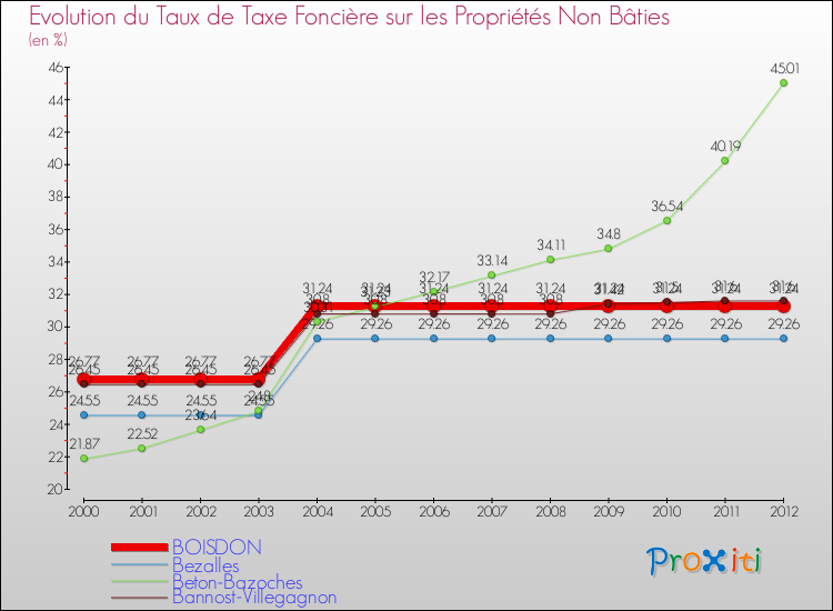 Evolution du taux de la taxe foncière sur les immeubles et terrains non batis pour BOISDON et les communes proches de 2000 à 2012 Comparaison des taux de la taxe foncière sur les immeubles et terrains non batis pour BOISDON et les communes voisines de 2000 à 2012