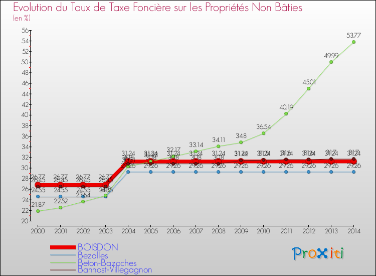Evolution du taux de la taxe foncière sur les immeubles et terrains non batis pour BOISDON et les communes proches de 2000 à 2014 Comparaison des taux de la taxe foncière sur les immeubles et terrains non batis pour BOISDON et les communes voisines de 2000 à 2014