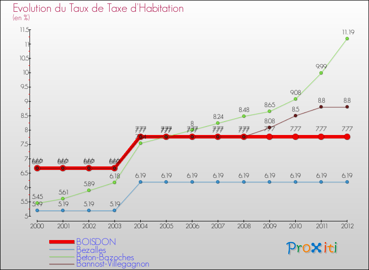 Evolution du taux de la taxe d'habitation pour BOISDON et les communes proches Comparaison des taux de la taxe d'habitation pour BOISDON et les communes voisines