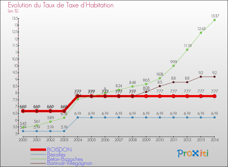 Evolution du taux de la taxe d'habitation pour BOISDON et les communes proches de 2000 à 2014 Comparaison des taux de la taxe d'habitation pour BOISDON et les communes voisines de 2000 à 2014