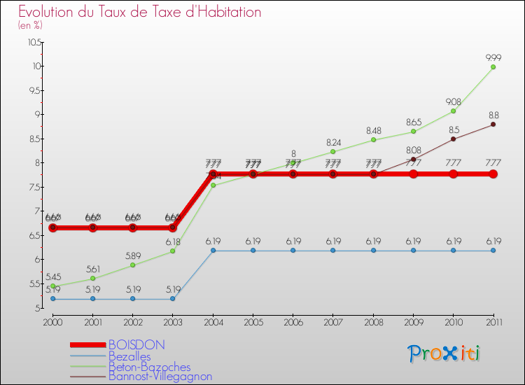 Evolution du taux de la taxe d'habitation pour BOISDON et les communes proches Comparaison des taux de la taxe d'habitation pour BOISDON et les communes voisines