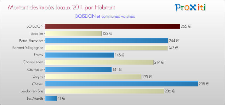 Montant des impôts locaux par Habitant pour BOISDON et les communes proches Comparaison des impôts locaux par habitant pour BOISDON et les communes voisines
