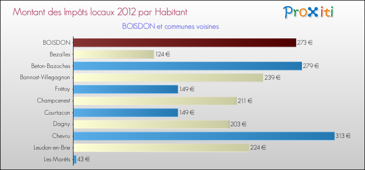 Montant des impôts locaux par Habitant pour BOISDON et les communes proches Comparaison des impôts locaux par habitant pour BOISDON et les communes voisines