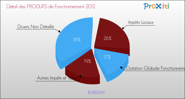Décomposition du Budget de Fonctionnement 2012 de la commune de BOISDON Budget de Fonctionnement 2012 pour la commune de BOISDON