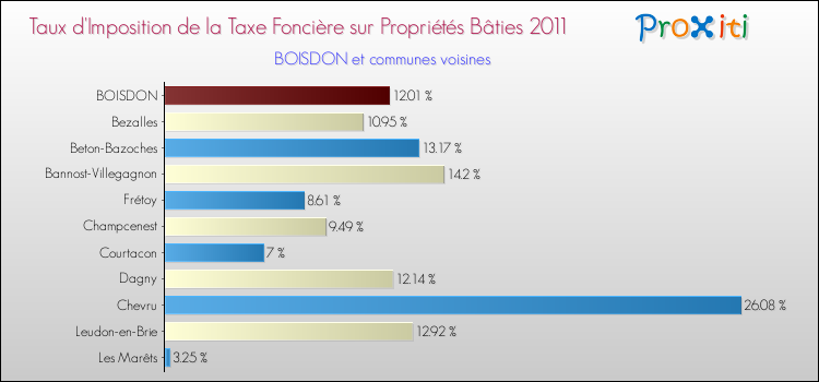 Taux d'imposition de la taxe foncière sur le bati 2011 pour BOISDON et les communes proches Comparaison des taux d'imposition de la taxe foncière sur le bati 2011 pour BOISDON et les communes voisines