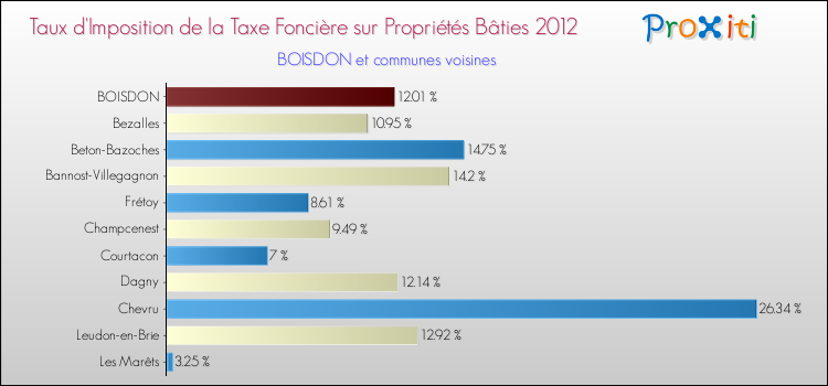 Taux d'imposition de la taxe foncière sur le bati 2012 pour BOISDON et les communes proches Comparaison des taux d'imposition de la taxe foncière sur le bati 2012 pour BOISDON et les communes voisines
