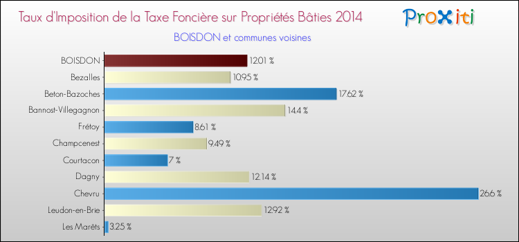 Taux d'imposition de la taxe foncière sur le bati 2014 pour BOISDON et les communes proches Comparaison des taux d'imposition de la taxe foncière sur le bati 2014 pour BOISDON et les communes voisines