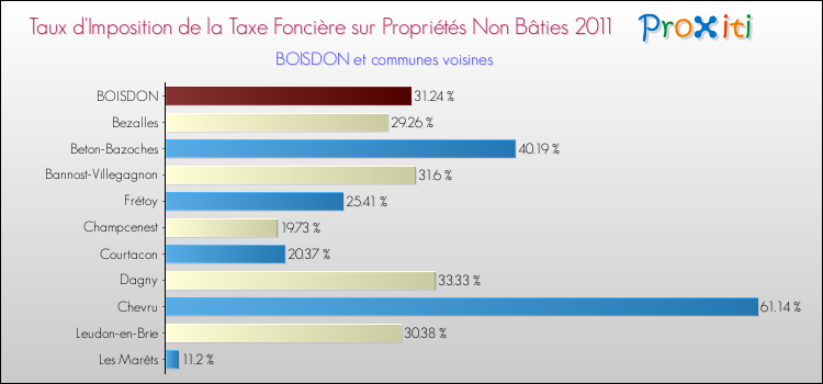 Taux d'imposition de la taxe foncière sur les immeubles et terrains non batis 2011 pour BOISDON et les communes proches Comparaison des taux d'imposition de la taxe foncière sur les immeubles et terrains non batis 2011 pour BOISDON et les communes voisines