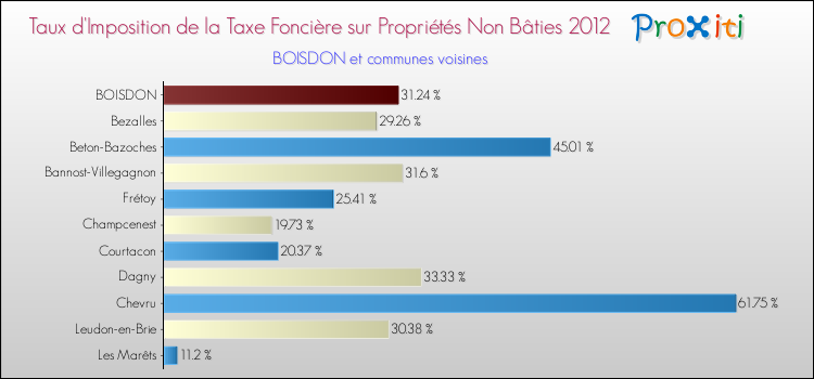 Taux d'imposition de la taxe foncière sur les immeubles et terrains non batis 2012 pour BOISDON et les communes proches Comparaison des taux d'imposition de la taxe foncière sur les immeubles et terrains non batis 2012 pour BOISDON et les communes voisines