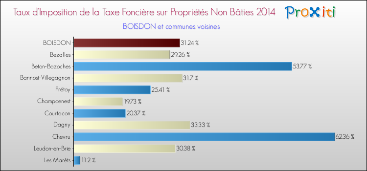 Taux d'imposition de la taxe foncière sur les immeubles et terrains non batis 2014 pour BOISDON et les communes proches Comparaison des taux d'imposition de la taxe foncière sur les immeubles et terrains non batis 2014 pour BOISDON et les communes voisines