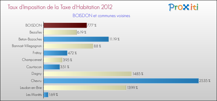 Taux d'imposition de la taxe d'habitation 2012 pour BOISDON et les communes proches Comparaison des taux d'imposition de la taxe d'habitation 2012 pour BOISDON et les communes voisines