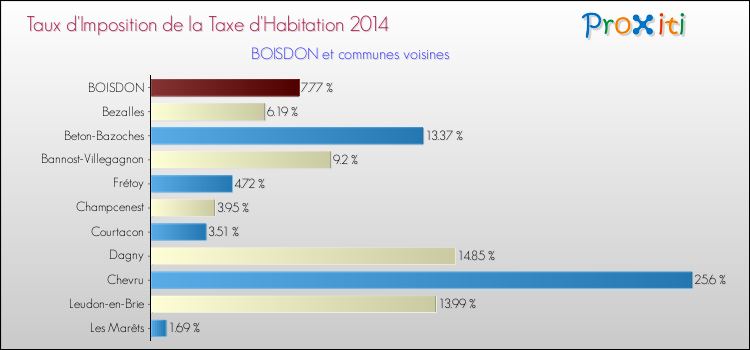 Taux d'imposition de la taxe d'habitation 2014 pour BOISDON et les communes proches Comparaison des taux d'imposition de la taxe d'habitation 2014 pour BOISDON et les communes voisines