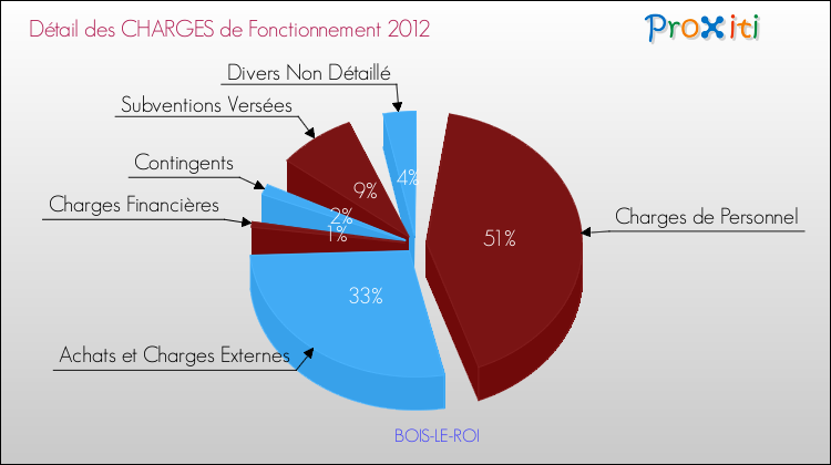 Décomposition des Charges de Fonctionnement 2012 de la commune de BOIS-LE-ROI Charges de Fonctionnement 2012 pour la commune de BOIS-LE-ROI