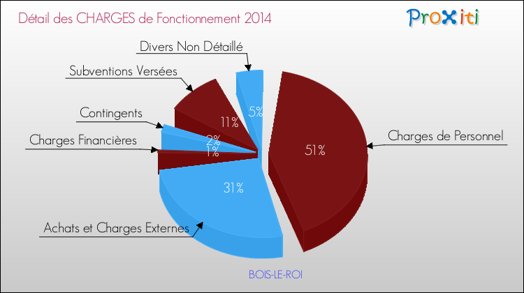 Décomposition des Charges de Fonctionnement 2014 de la commune de BOIS-LE-ROI Charges de Fonctionnement 2014 pour la commune de BOIS-LE-ROI