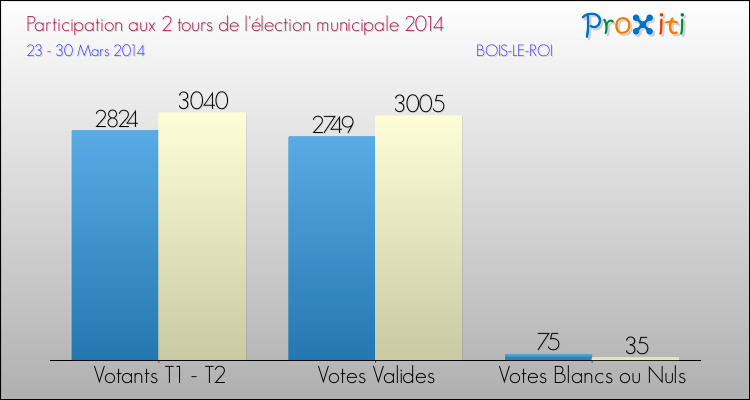 Participation comparée des 2 tours des Elections Municipales 2014 de la commune de BOIS-LE-ROI Elections Municipales 2014 - Participation comparée des 2 tours pour la commune de BOIS-LE-ROI