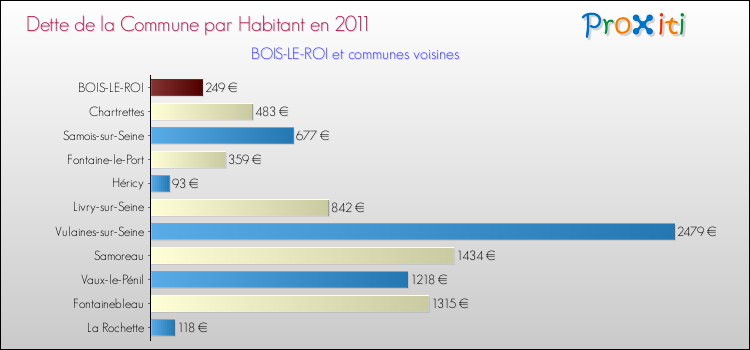 Dette par habitant de la commune en 2011 pour BOIS-LE-ROI et les communes proches Comparaison de la dette par habitant de la commune en 2011 pour BOIS-LE-ROI et les communes voisines