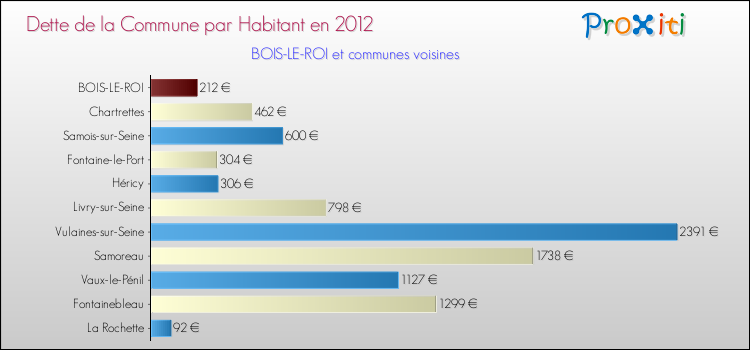 Dette par habitant de la commune en 2012 pour BOIS-LE-ROI et les communes proches Comparaison de la dette par habitant de la commune en 2012 pour BOIS-LE-ROI et les communes voisines