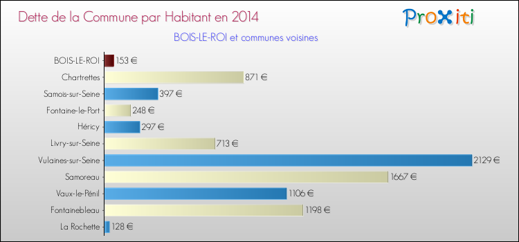 Dette par habitant de la commune en 2014 pour BOIS-LE-ROI et les communes proches Comparaison de la dette par habitant de la commune en 2014 pour BOIS-LE-ROI et les communes voisines