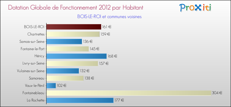 Montant des dotations globales de fonctionnement DGF par Habitant pour BOIS-LE-ROI et les communes proches Comparaison des des dotations globales de fonctionnement DGF par habitant pour BOIS-LE-ROI et les communes voisines