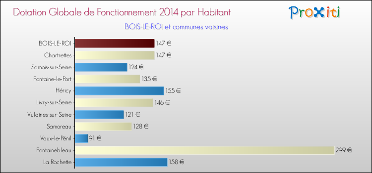 Montant des dotations globales de fonctionnement DGF par Habitant pour BOIS-LE-ROI et les communes proches en 2014. Comparaison des des dotations globales de fonctionnement DGF par habitant pour BOIS-LE-ROI et les communes voisines en 2014.