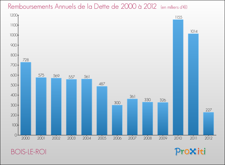 Evolution de l'annuité de la dette pour la commune de BOIS-LE-ROI de 2000 à 2012 Annuités de la dette pour BOIS-LE-ROI de 2000 à 2012