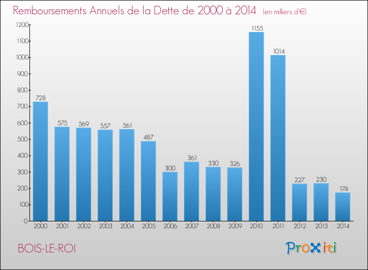 Evolution de l'annuité de la dette pour la commune de BOIS-LE-ROI de 2000 à 2014 Annuités de la dette pour BOIS-LE-ROI de 2000 à 2014