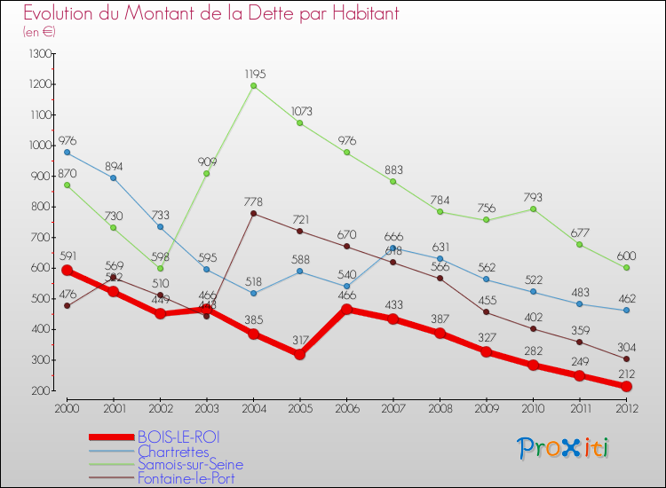 Evolution de la dette par habitant pour la commune de BOIS-LE-ROI et les communes proches de 2000 à 2012 Comparaison de la dette par habitant pour BOIS-LE-ROI et les communes voisines de 2000 à 2012
