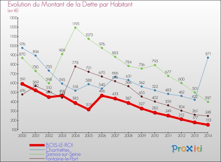 Evolution de la dette par habitant pour la commune de BOIS-LE-ROI et les communes proches de 2000 à 2014 Comparaison de la dette par habitant pour BOIS-LE-ROI et les communes voisines de 2000 à 2014