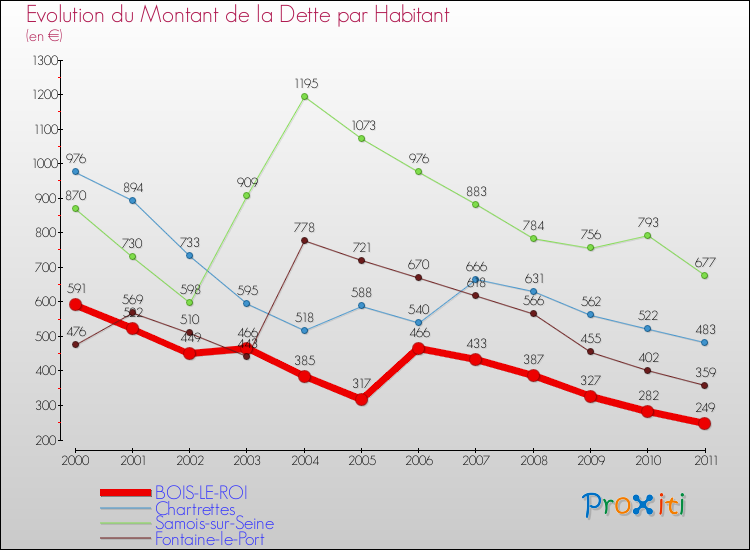 Evolution de la dette par habitant pour la commune de BOIS-LE-ROI et les communes proches Comparaison de la dette par habitant pour BOIS-LE-ROI et les communes voisines