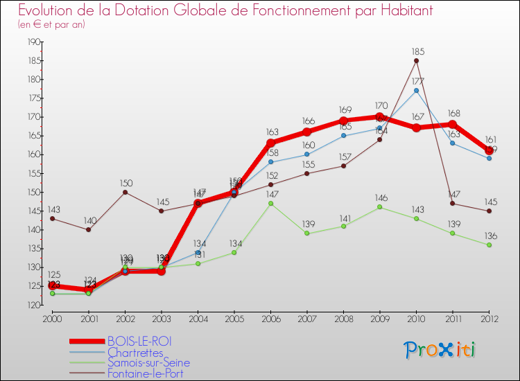 Evolution et montant de la dotation globale de fonctionnement par Habitant pour BOIS-LE-ROI et les communes proches Comparaison des dotations globales de fonctionnement par habitant pour BOIS-LE-ROI et les communes voisines