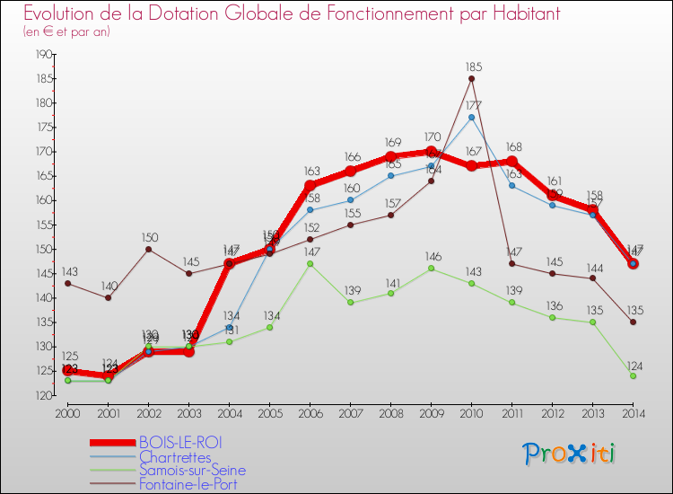 Evolution et montant de la dotation globale de fonctionnement par Habitant pour BOIS-LE-ROI et les communes proches de 2000 à 2014. Comparaison des dotations globales de fonctionnement par habitant pour BOIS-LE-ROI et les communes voisines de 2000 à 2014.