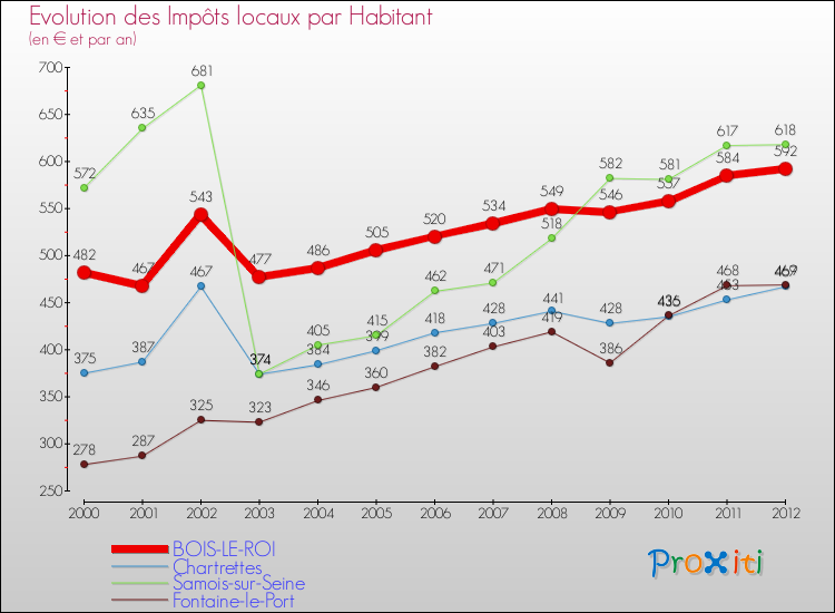Evolution et montant des impôts locaux par Habitant pour BOIS-LE-ROI et les communes proches Comparaison des impôts locaux par habitant pour BOIS-LE-ROI et les communes voisines
