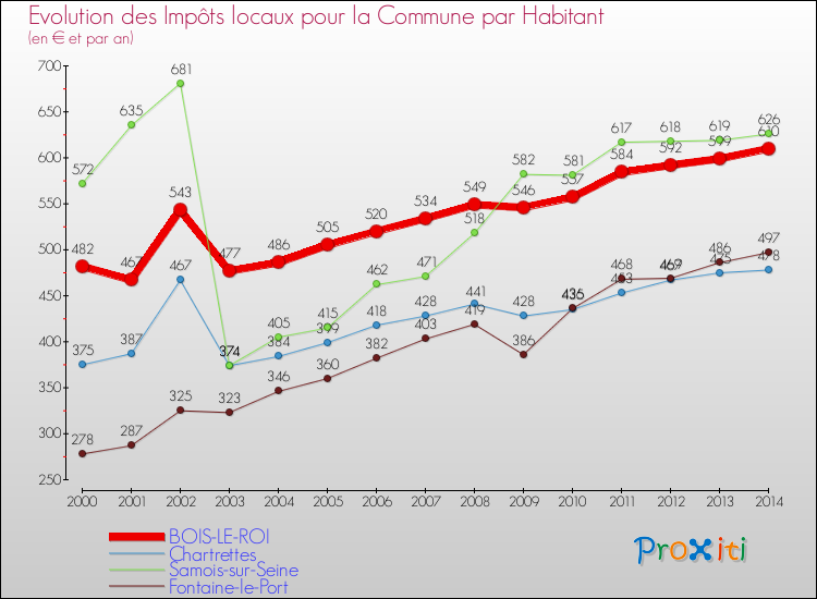 Evolution et montant des impôts locaux par Habitant pour BOIS-LE-ROI et les communes proches de 2000 à 2014 Comparaison des impôts locaux par habitant pour BOIS-LE-ROI et les communes voisines de 2000 à 2014