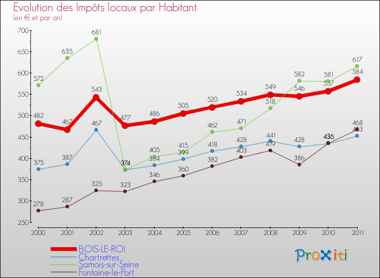 Evolution et montant des impôts locaux par Habitant pour BOIS-LE-ROI et les communes proches Comparaison des impôts locaux par habitant pour BOIS-LE-ROI et les communes voisines