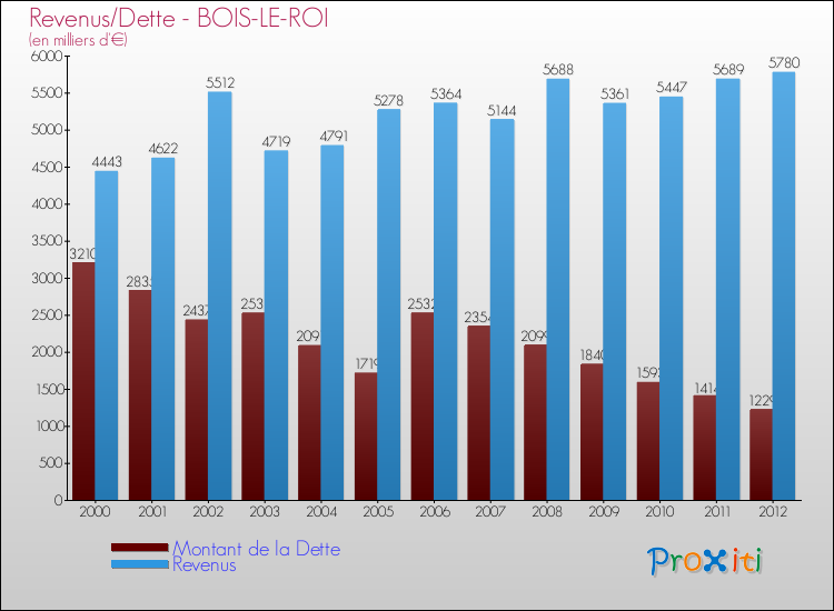 Evolution comparée de la dette et des revenus pour la commune de BOIS-LE-ROI de 2000 à 2012 Comparaison de la dette et des revenus pour BOIS-LE-ROI de 2000 à 2012