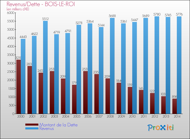 Evolution comparée de la dette et des revenus pour la commune de BOIS-LE-ROI de 2000 à 2014 Comparaison de la dette et des revenus pour BOIS-LE-ROI de 2000 à 2014