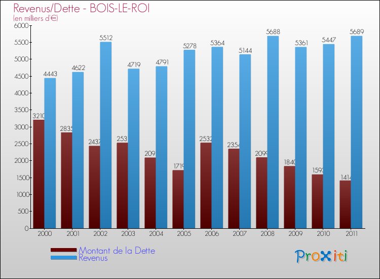 Evolution comparée de la dette et des revenus pour la commune de BOIS-LE-ROI de 2000 à 2011 Comparaison de la dette et des revenus pour BOIS-LE-ROI de 2000 à 2011