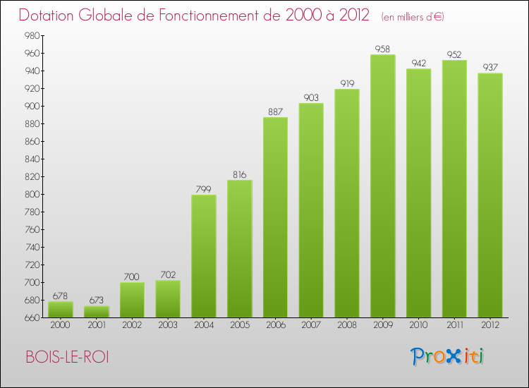 Evolution du montant de la Dotation Globale de Fonctionnement pour la commune de BOIS-LE-ROI de 2000 à 2012 Evolution du montant de la Dotation Globale de Fonctionnement pour BOIS-LE-ROI de 2000 à 2012